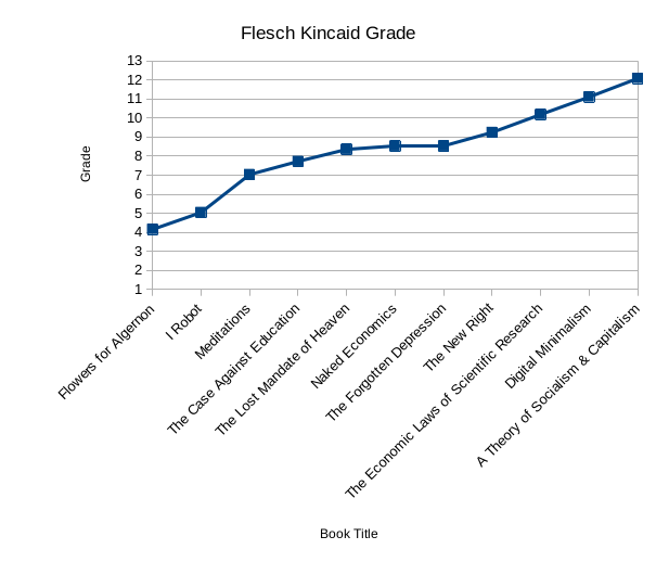 2019 Book Flesch-Kincaid Grades
