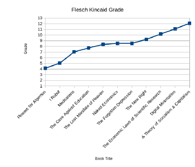 2019 Book Flesch-Kincaid Grades