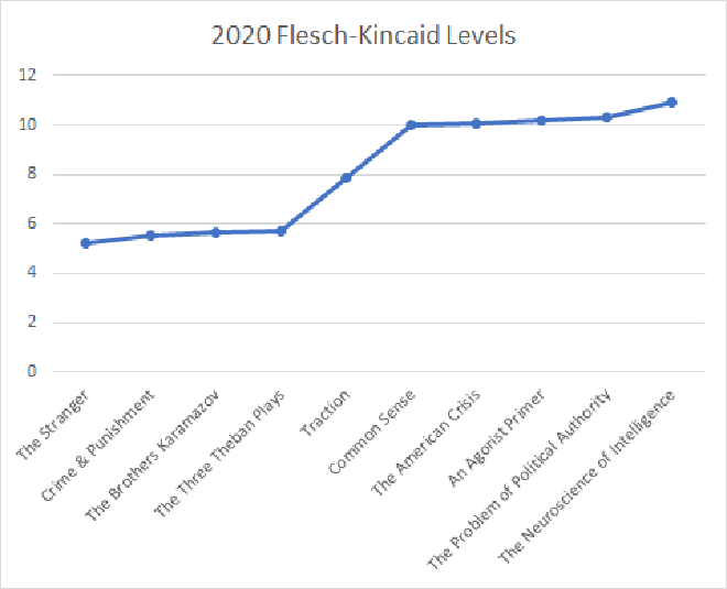 2020 Book Flesch-Kincaid Grades