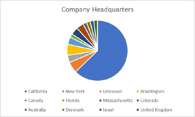 Portfolio Company Headquarters