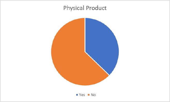 Physical products breakdown