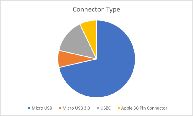 Connector Type