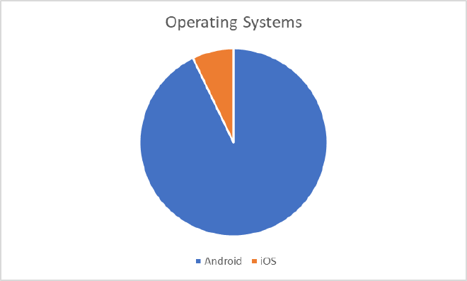 Operating System