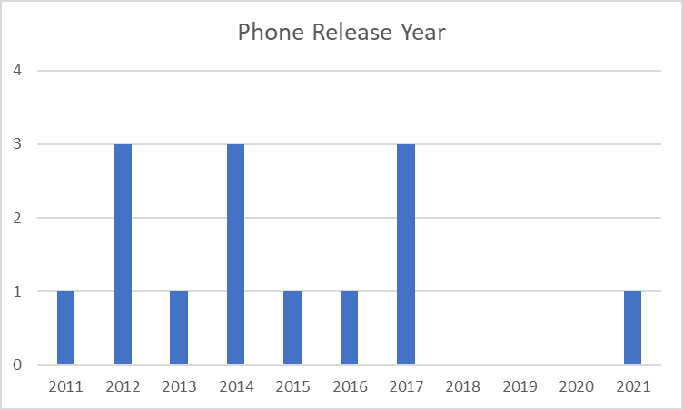 Device Release Year