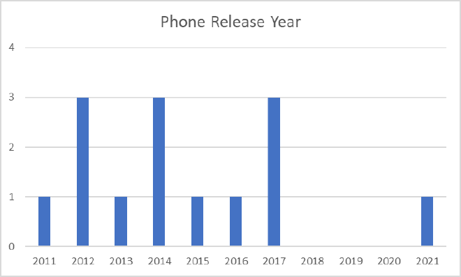 Device Release Year